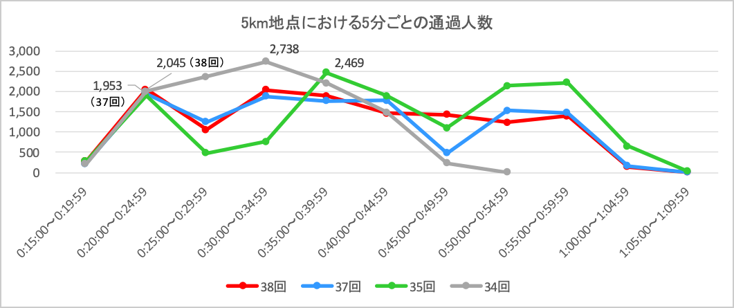 5km地点における5分ごとの通過人数