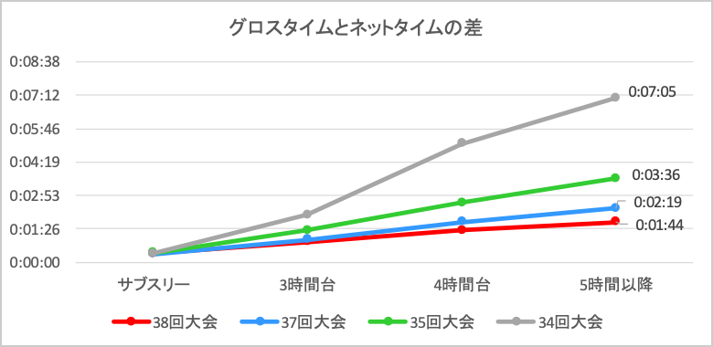 グロスタイムとネットタイムの差