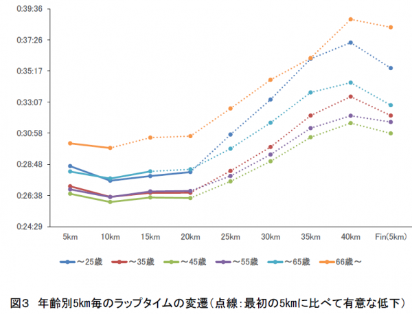 fig3_laptimeage