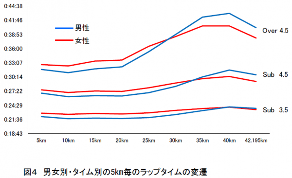 fig4_laptimetime