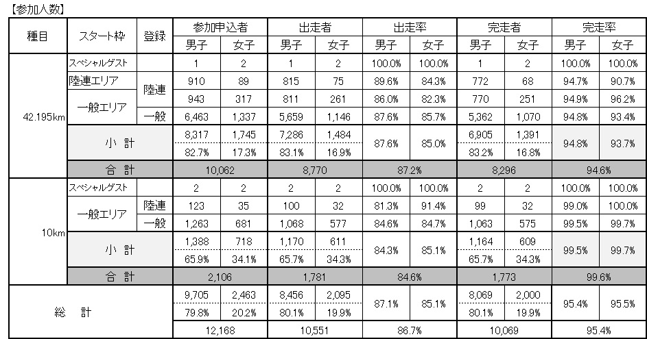 参加人数1224